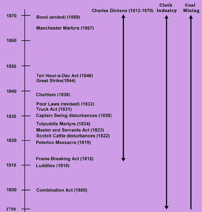 Dickens Time Line